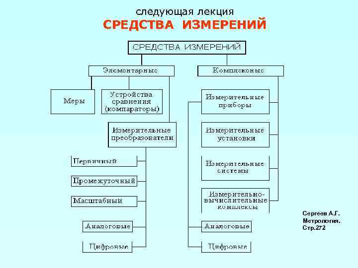 следующая лекция СРЕДСТВА ИЗМЕРЕНИЙ Сергеев А. Г. Метрология. Стр. 272 
