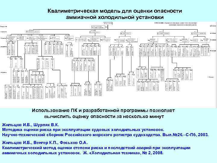 Квалиметрическая модель для оценки опасности аммиачной холодильной установки Использование ПК и разработанной программы позволяет