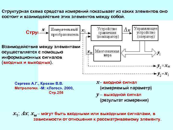 Обеспечение средств измерений