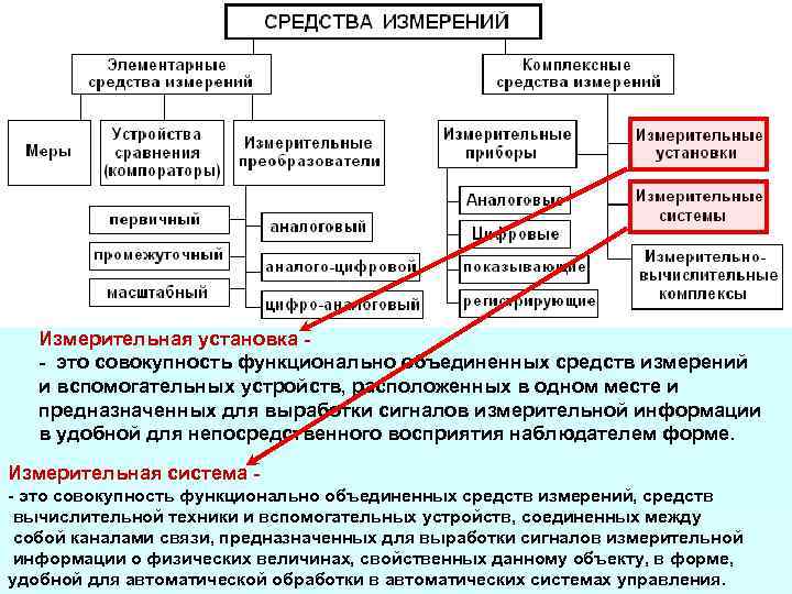 Совокупность средств измерений