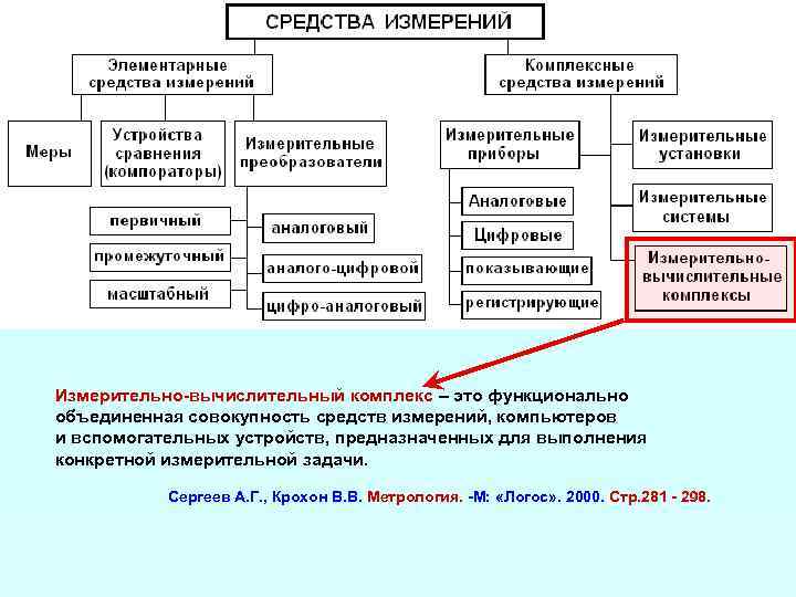 Элементарные средства измерений - Методы и средства …