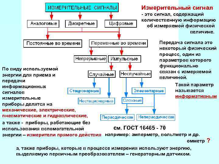 Виды измерительных сигналов. Классификация измерительных сигналов. Сигнал измерительной информации – это. Дискретные измерительные сигналы делятся на:. Формы измерительных сигналов.