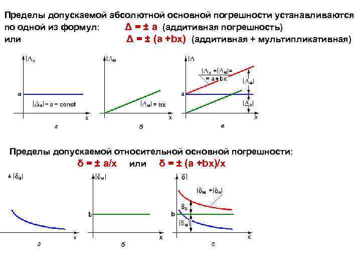 Пределы допускаемой абсолютной основной погрешности устанавливаются по одной из формул: Δ = ± а