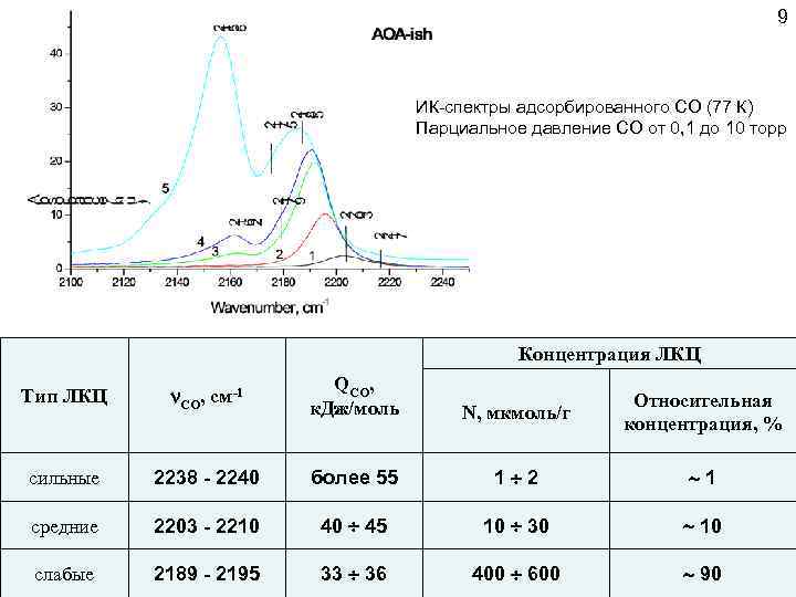 9 ИК-спектры адсорбированного СО (77 К) Парциальное давление СО от 0, 1 до 10