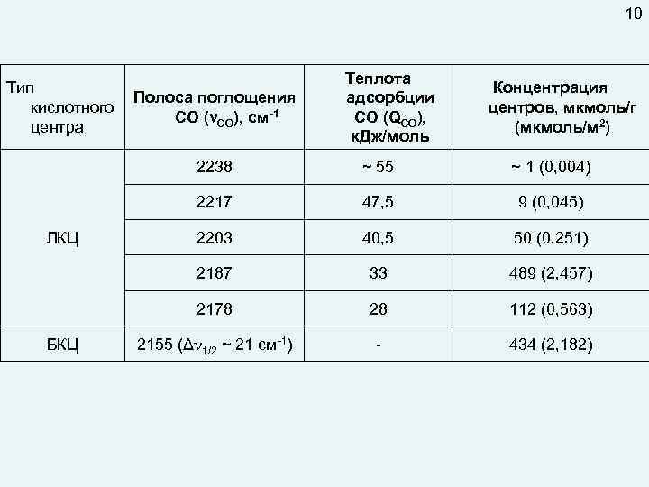 10 Тип Полоса поглощения кислотного СО ( CO), см-1 центра Теплота адсорбции СО (QСО),