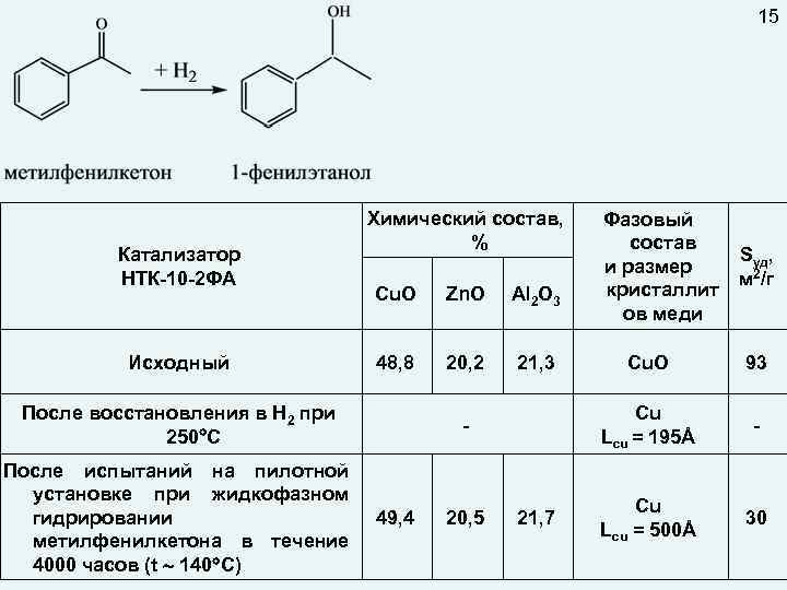 15 Катализатор НТК-10 -2 ФА Исходный Химический состав, % Cu. O Zn. O Al