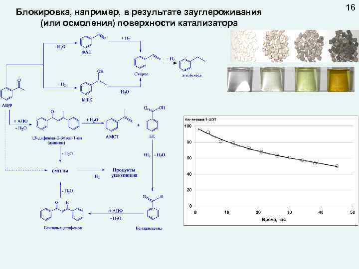 Блокировка, например, в результате зауглероживания (или осмоления) поверхности катализатора 16 