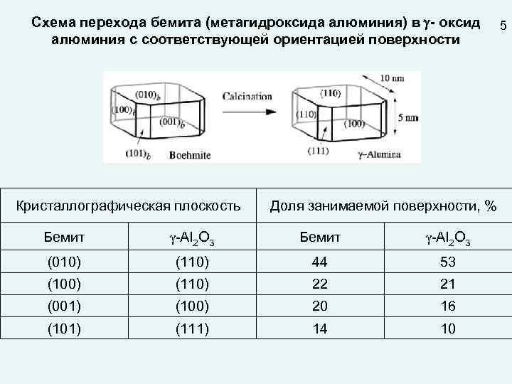 Схема перехода бемита (метагидроксида алюминия) в - оксид алюминия с соответствующей ориентацией поверхности Кристаллографическая