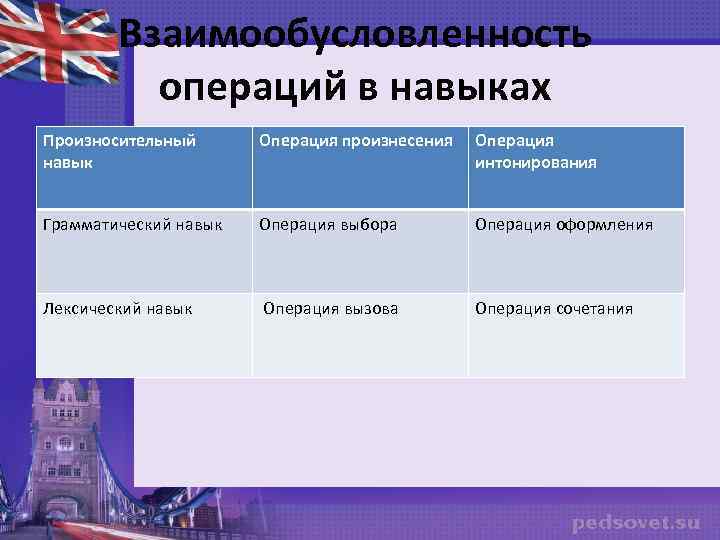 Взаимообусловленность операций в навыках Произносительный навык Операция произнесения Операция интонирования Грамматический навык Операция выбора