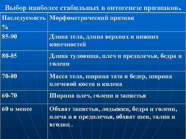 Выбор наиболее стабильных в онтогенезе признаков. Наследуемость Морфометрический признак % 85 -90 Длина тела,