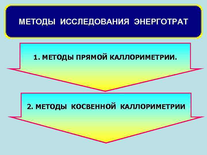 МЕТОДЫ ИССЛЕДОВАНИЯ ЭНЕРГОТРАТ 1. МЕТОДЫ ПРЯМОЙ КАЛЛОРИМЕТРИИ. 2. МЕТОДЫ КОСВЕННОЙ КАЛЛОРИМЕТРИИ 