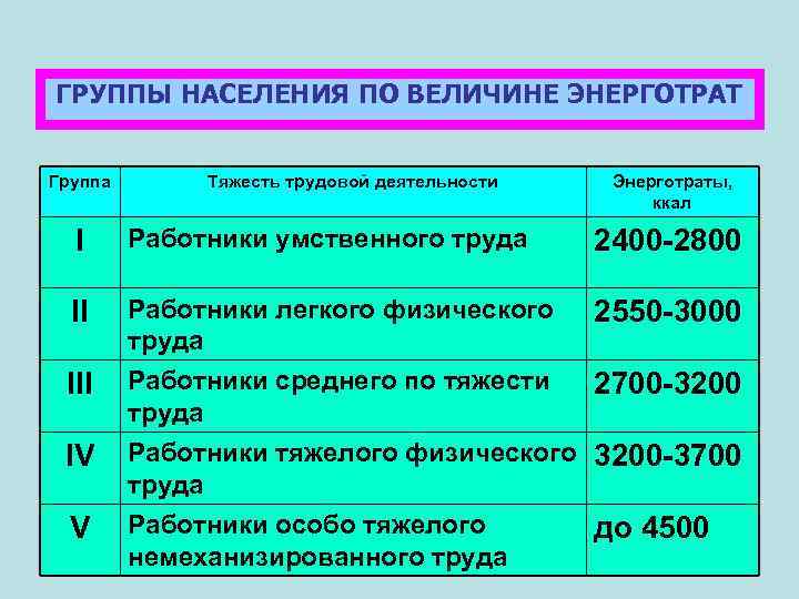 ГРУППЫ НАСЕЛЕНИЯ ПО ВЕЛИЧИНЕ ЭНЕРГОТРАТ Группа Тяжесть трудовой деятельности Энерготраты, ккал I Работники умственного