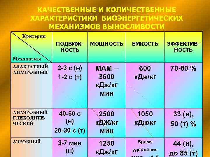 КАЧЕСТВЕННЫЕ И КОЛИЧЕСТВЕННЫЕ ХАРАКТЕРИСТИКИ БИОЭНЕРГЕТИЧЕСКИХ МЕХАНИЗМОВ ВЫНОСЛИВОСТИ Критерии ПОДВИЖНОСТЬ МОЩНОСТЬ ЕМКОСТЬ ЭФФЕКТИВНОСТЬ АЛАКТАТНЫЙ АНАЭРОБНЫЙ