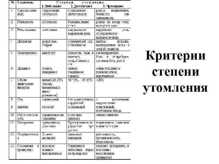 Критерии степени утомления 