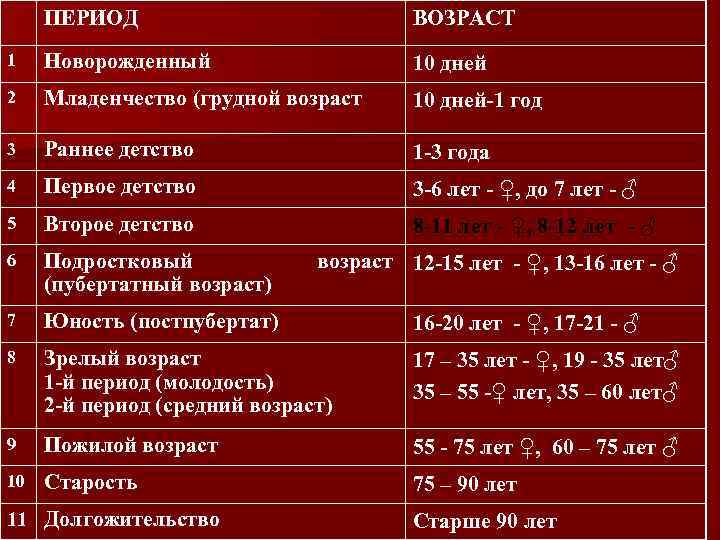 ПЕРИОД ВОЗРАСТ 1 Новорожденный 10 дней 2 Младенчество (грудной возраст 10 дней-1 год 3