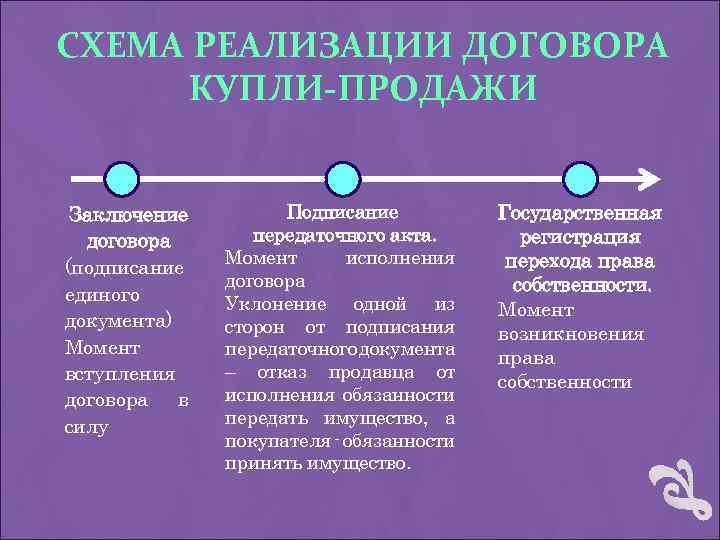СХЕМА РЕАЛИЗАЦИИ ДОГОВОРА КУПЛИ-ПРОДАЖИ Заключение договора (подписание единого документа) Момент вступления договора в силу