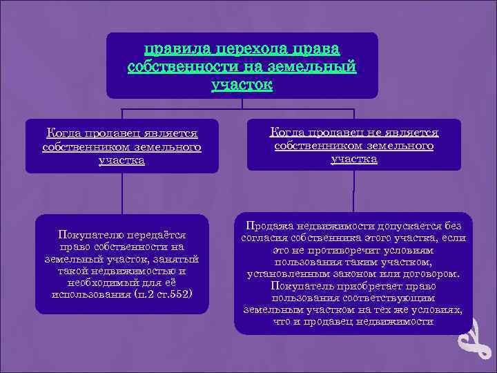 правила перехода права собственности на земельный участок Когда продавец является собственником земельного участка Покупателю