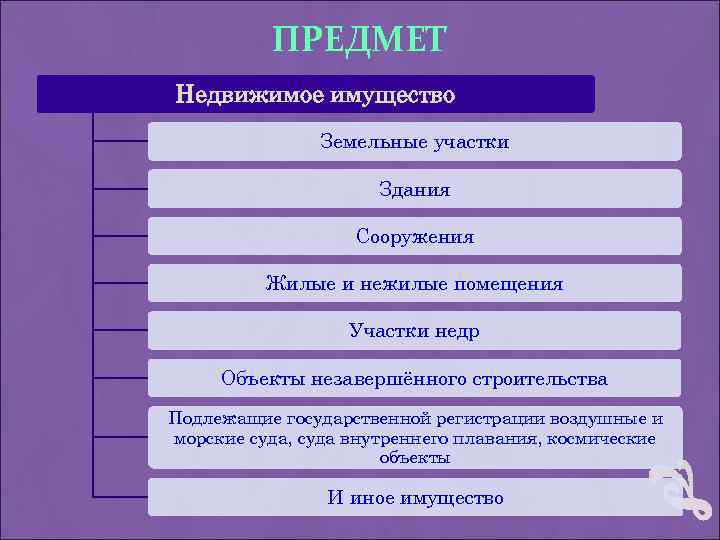 ПРЕДМЕТ Недвижимое имущество Земельные участки Здания Сооружения Жилые и нежилые помещения Участки недр Объекты