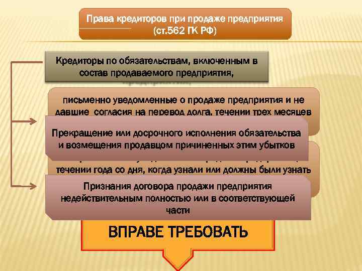 Права кредиторов при продаже предприятия (ст. 562 ГК РФ) Кредиторы по обязательствам, включенным в