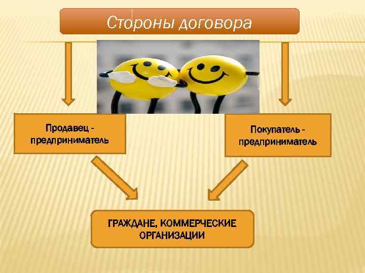 Стороны договора Продавец предприниматель ГРАЖДАНЕ, КОММЕРЧЕСКИЕ ОРГАНИЗАЦИИ Покупатель предприниматель 