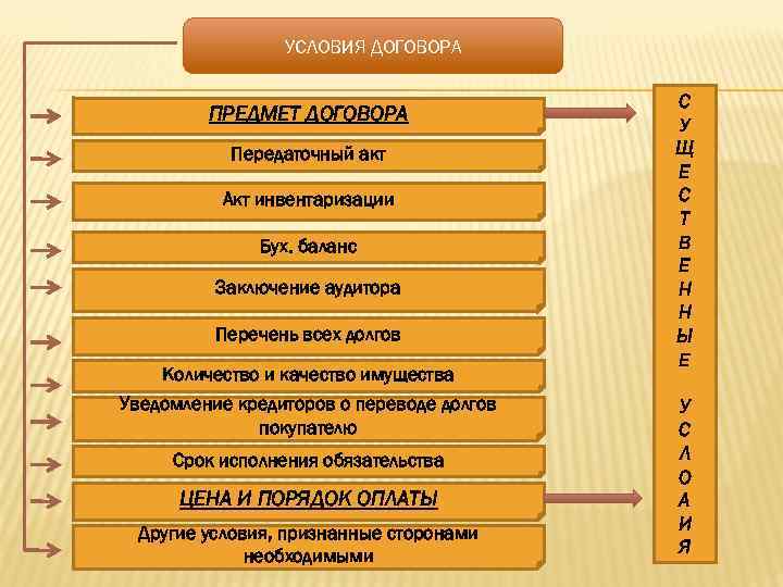 УСЛОВИЯ ДОГОВОРА ПРЕДМЕТ ДОГОВОРА Передаточный акт Акт инвентаризации Бух. баланс Заключение аудитора Перечень всех