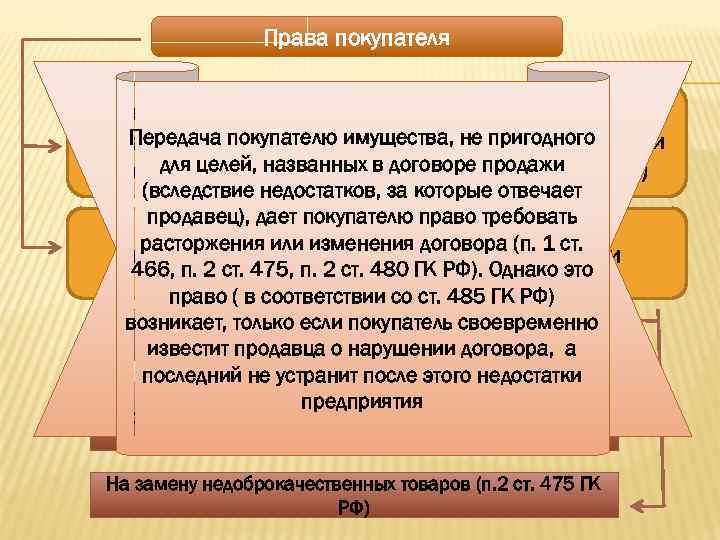 Права покупателя Требовать уменьшения покупной цены предприятия, Передача покупателю имущества, не пригодного когда недостатки