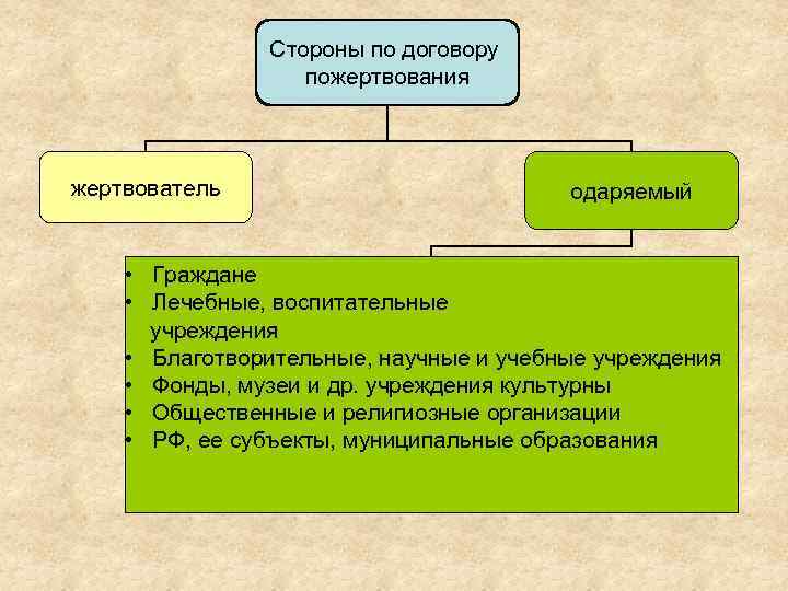 Стороны договора утверждают. Стороны договора пожертвования. Договор пожертвования характеристика. Признаки договора пожертвования. Стороны договора дарения.