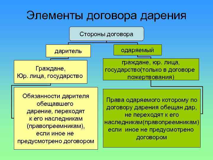 Элементы договора дарения Стороны договора даритель одаряемый Граждане, Юр. лица, государство граждане, юр. лица,
