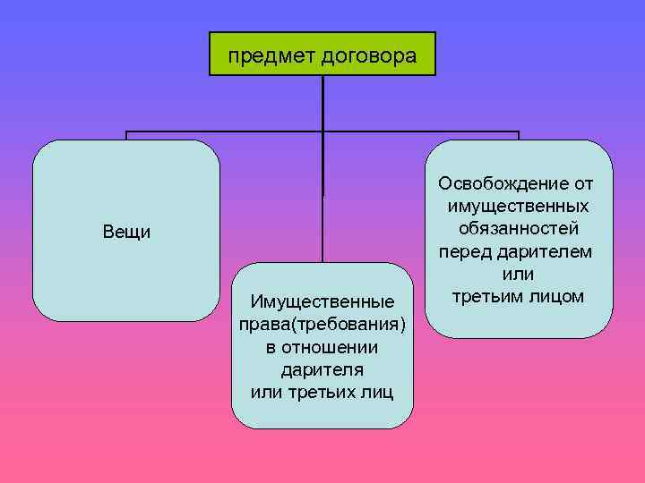 предмет договора Вещи Имущественные права(требования) в отношении дарителя или третьих лиц Освобождение от имущественных