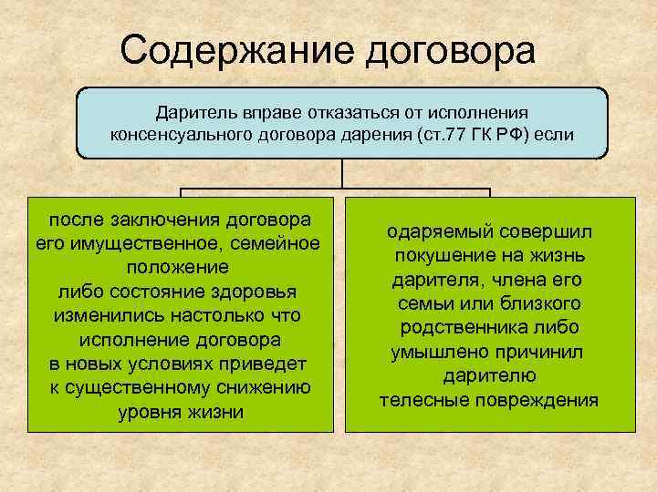 Содержание договора Даритель вправе отказаться от исполнения консенсуального договора дарения (ст. 77 ГК РФ)
