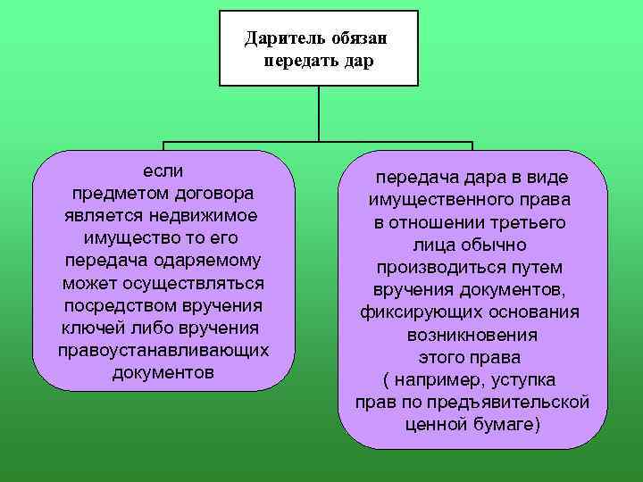 Даритель обязан передать дар если предметом договора является недвижимое имущество то его передача одаряемому
