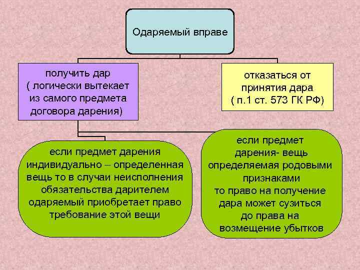 Одаряемый вправе получить дар ( логически вытекает из самого предмета договора дарения) если предмет
