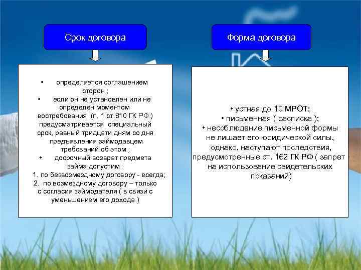 Срок равный. Форма договора. Перечислите формы договора. Виды письменной формы договора. Определение формы договора.