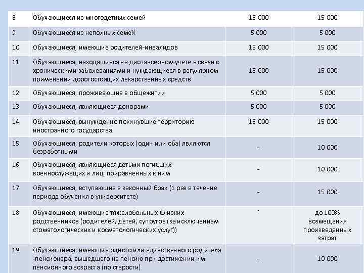 8 Обучающиеся из многодетных семей 15 000 9 Обучающиеся из неполных семей 5 000