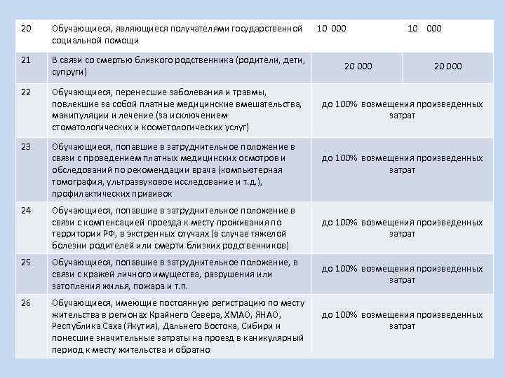 10 000 20 Обучающиеся, являющиеся получателями государственной социальной помощи 21 В связи со смертью