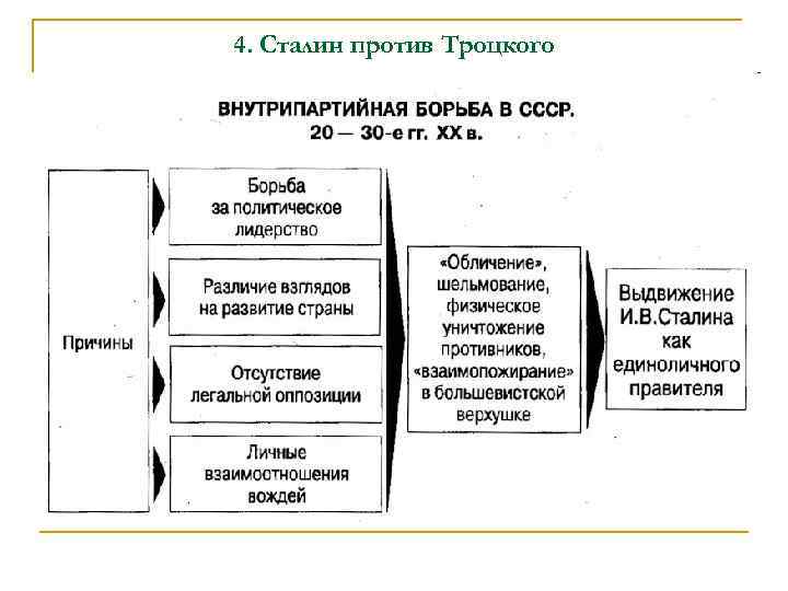 4. Сталин против Троцкого 