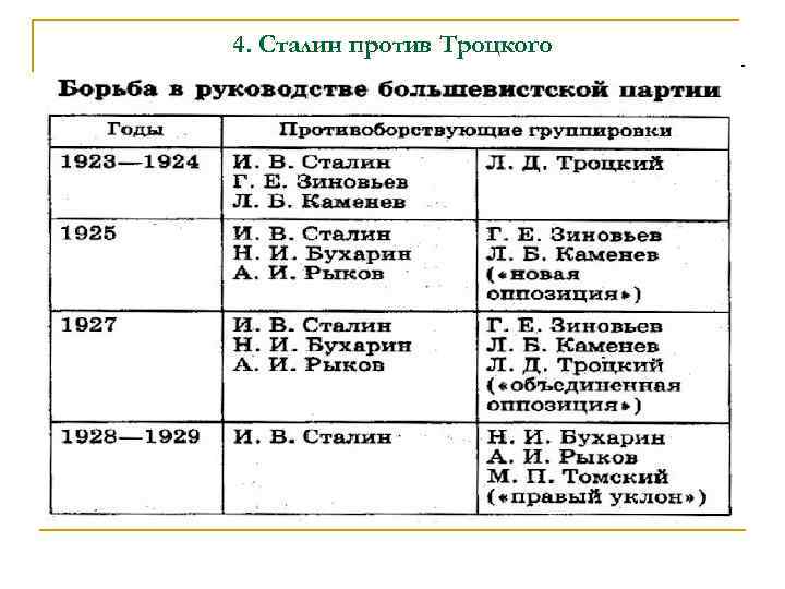 4. Сталин против Троцкого 