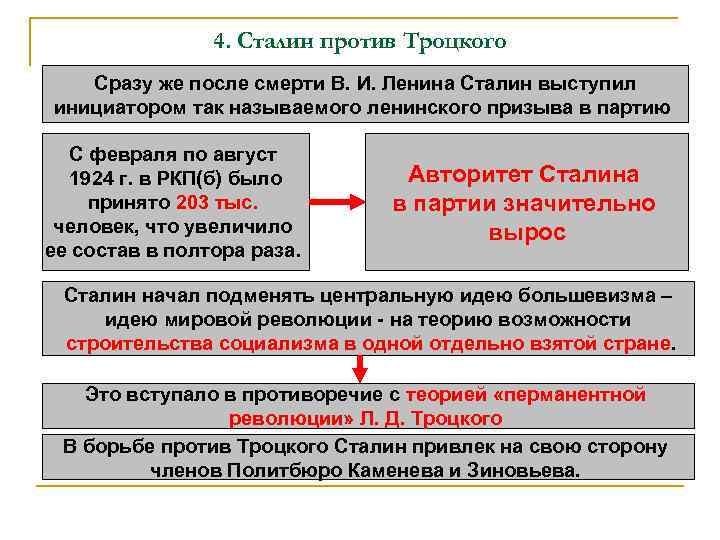 4. Сталин против Троцкого Сразу же после смерти В. И. Ленина Сталин выступил инициатором