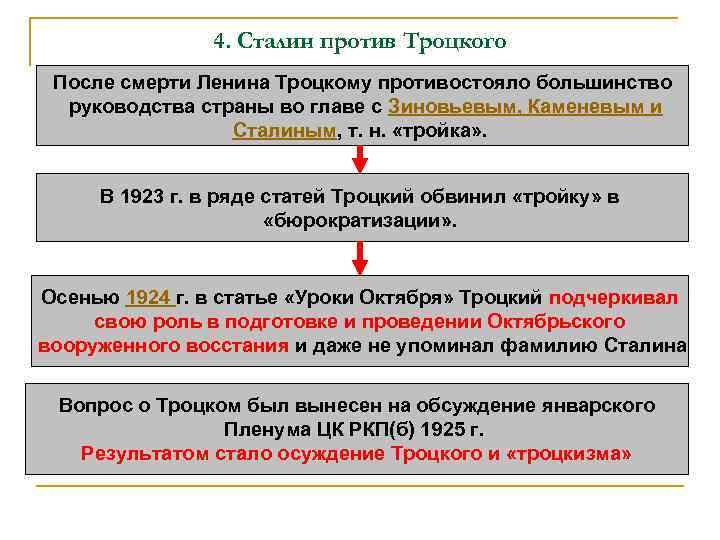 4. Сталин против Троцкого После смерти Ленина Троцкому противостояло большинство руководства страны во главе