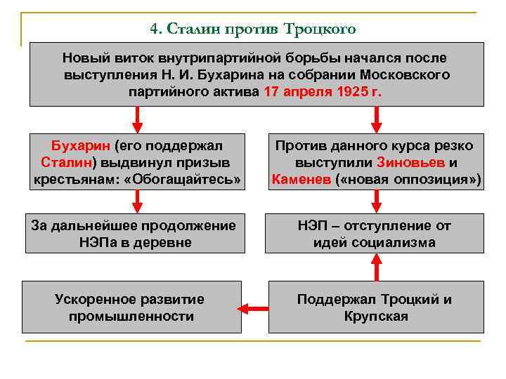 4. Сталин против Троцкого Новый виток внутрипартийной борьбы начался после выступления Н. И. Бухарина