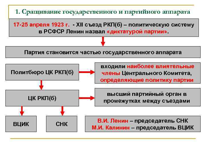 1. Сращивание государственного и партийного аппарата 17 -25 апреля 1923 г. - XII съезд