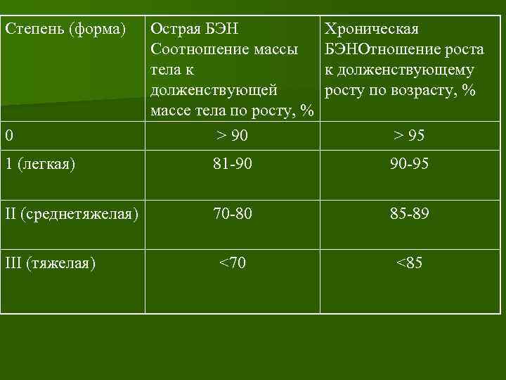 Степень (форма) 0 Острая БЭН Соотношение массы тела к долженствующей массе тела по росту,