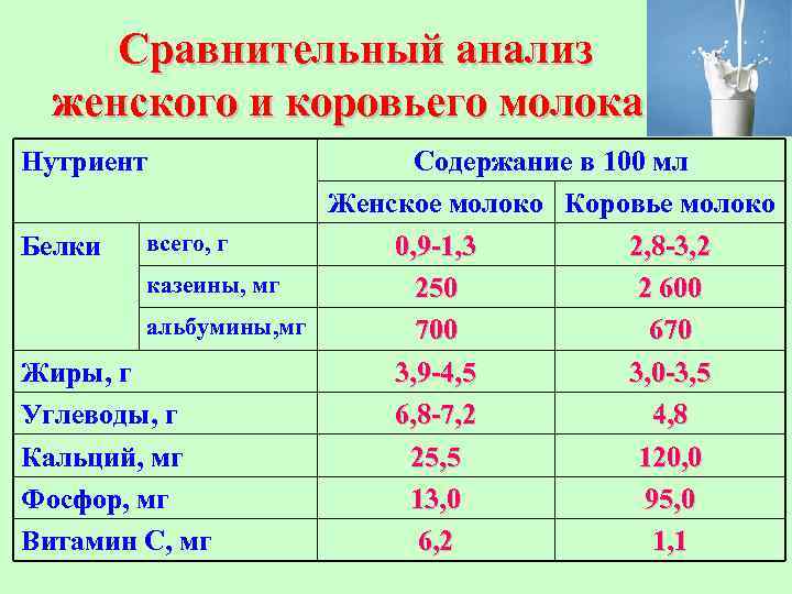 Сравнительный анализ женского и коровьего молока Нутриент Содержание в 100 мл Женское молоко Коровье