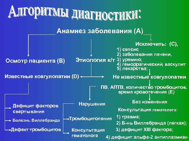 Анамнез заболевания (А) Исключить: (С), Осмотр пациента (В) Этиология к/т Известные коагулопатии (D) 1)