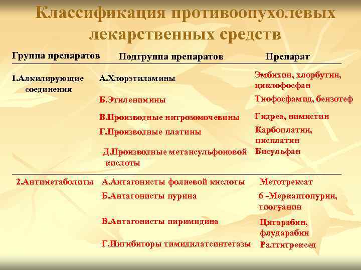Классификация противоопухолевых лекарственных средств Группа препаратов 1. Алкилирующие соединения Подгруппа препаратов А. Хлорэтиламины Б.