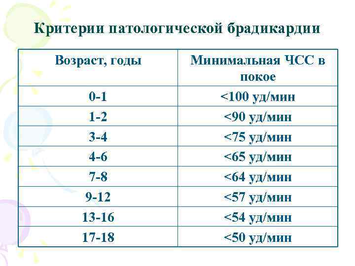 Критерии патологической брадикардии Возраст, годы 0 -1 1 -2 3 -4 4 -6 7