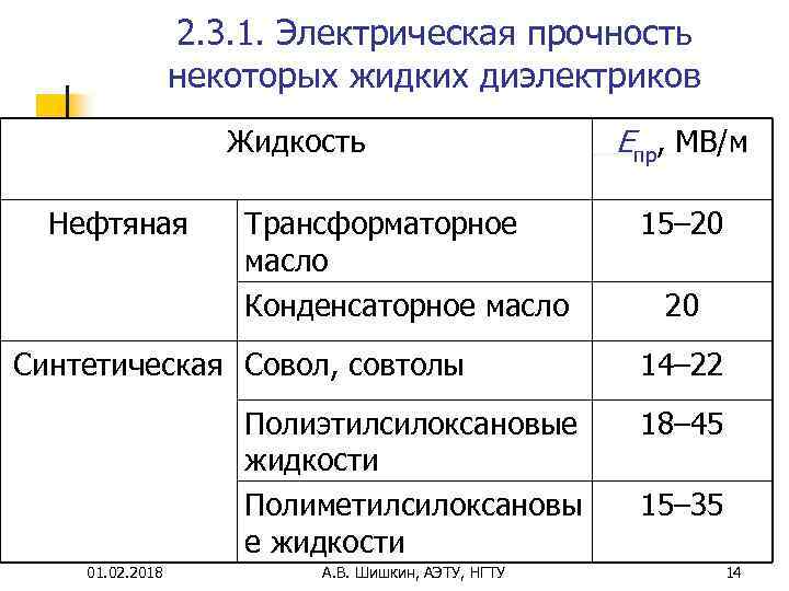 2. 3. 1. Электрическая прочность некоторых жидких диэлектриков Жидкость Нефтяная Трансформаторное масло Конденсаторное масло