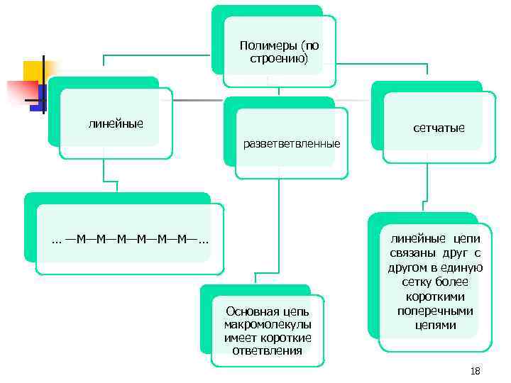 Полимеры (по строению) линейные сетчатые разветветвленные . . . —М—М—М—. . . Основная цепь