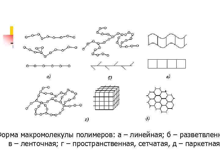 Форма макромолекулы полимеров: а – линейная; б – разветвленн в – ленточная; г –