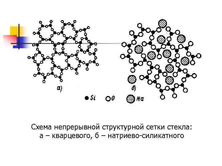 Схема непрерывной структурной сетки стекла: а – кварцевого, б – натриево-силикатного 